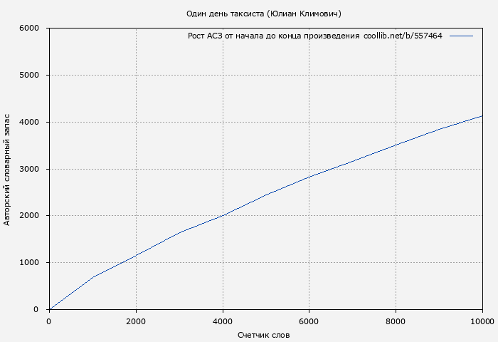 Рост АСЗ книги № 557464: Один день таксиста (Юлиан Климович)