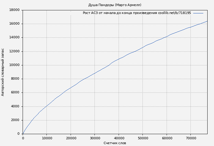 Рост АСЗ книги № 718195: Душа Пандоры (Марго Арнелл)