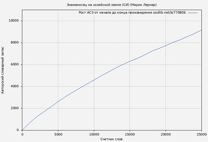Рост АСЗ книги № 770806: Знаменосец на хозяйской земле (СИ) (Марик Лернер)