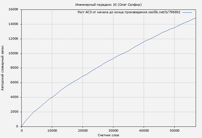Рост АСЗ книги № 796692: Инженерный парадокс 10 (Олег Сапфир)