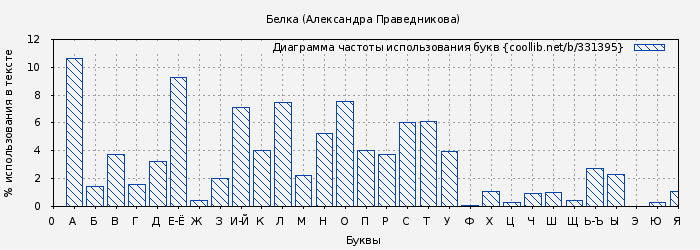 Диаграма использования букв книги № 331395: Белка (Александра Праведникова)