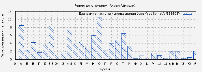 Диаграма использования букв книги № 385608: Репортаж с поминок (Акрам Айлисли)