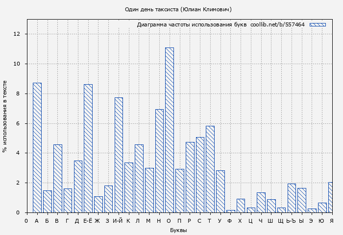 Диаграма использования букв книги № 557464: Один день таксиста (Юлиан Климович)