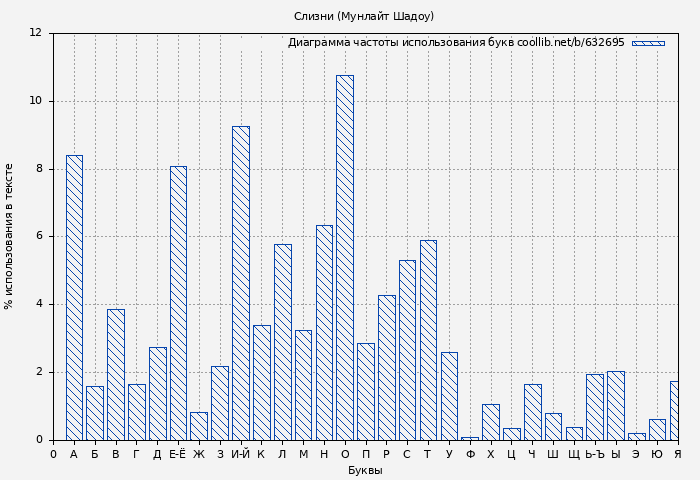 Диаграма использования букв книги № 632695: Слизни (Мунлайт Шадоу)