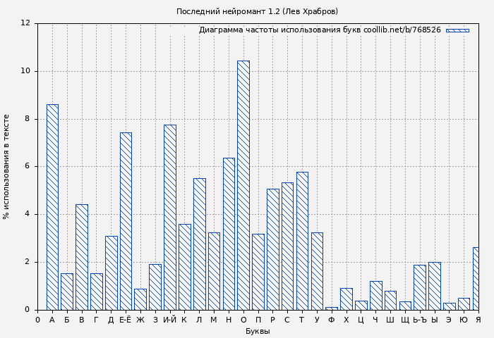 Диаграма использования букв книги № 768526: Последний нейромант 1.2 (Лев Храбров)