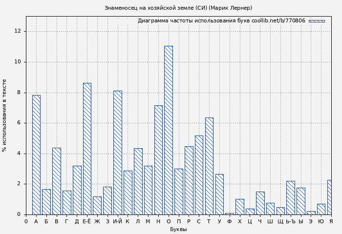 Диаграма использования букв книги № 770806: Знаменосец на хозяйской земле (СИ) (Марик Лернер)