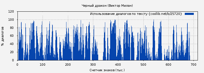 Использование диалогов по тексту книги № 25720: Черный дракон (Виктор Милан)