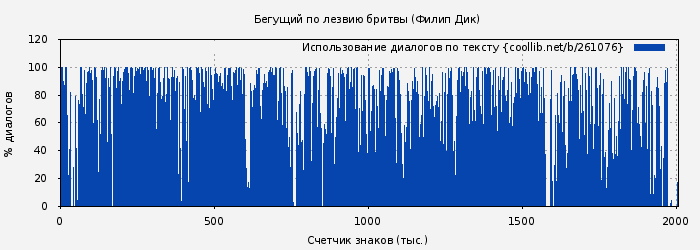 Использование диалогов по тексту книги № 261076: Бегущий по лезвию бритвы (Филип Дик)