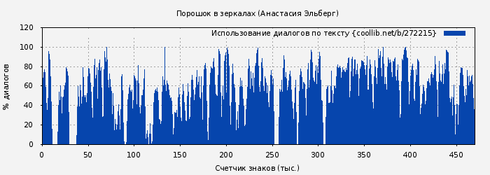 Использование диалогов по тексту книги № 272215: Порошок в зеркалах (Анастасия Эльберг)