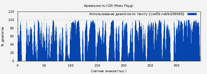 Использование диалогов по тексту книги № 289988: Ареальность (СИ) (Макс Роуд)