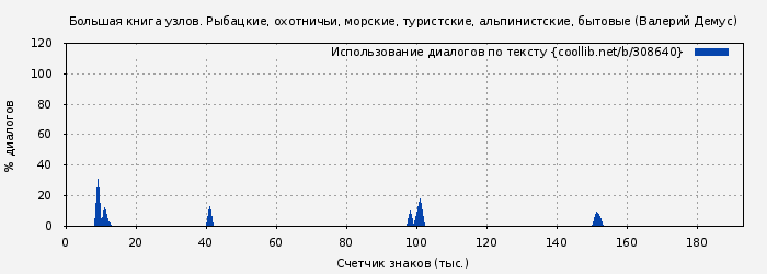 Использование диалогов по тексту книги № 308640: Большая книга узлов. Рыбацкие, охотничьи, морские, туристские, альпинистские, бытовые (Валерий Демус)