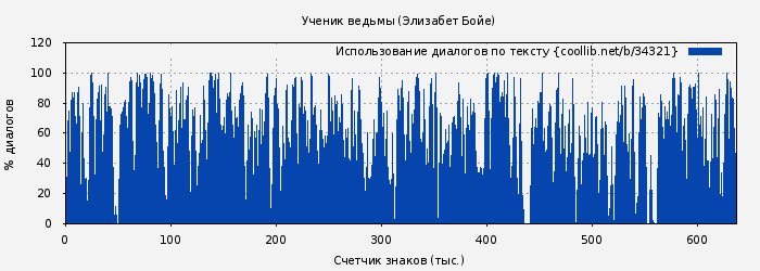 Использование диалогов по тексту книги № 34321: Ученик ведьмы (Элизабет Бойе)