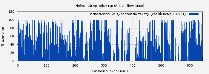 Использование диалогов по тексту книги № 366931: Небесный Артефактор (Антон Демченко)