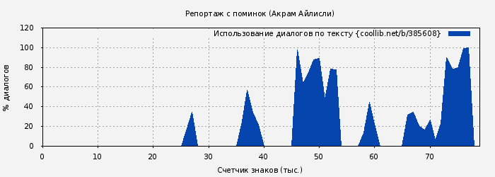 Использование диалогов по тексту книги № 385608: Репортаж с поминок (Акрам Айлисли)
