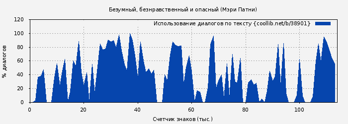Использование диалогов по тексту книги № 38901: Безумный, безнравственный и опасный (Мэри Патни)
