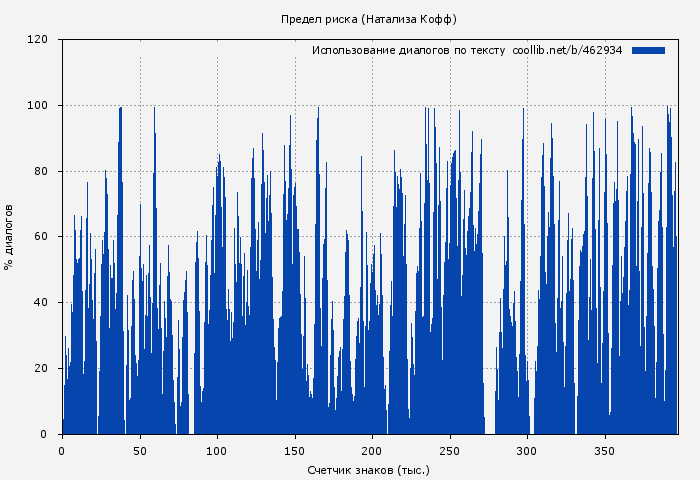 Использование диалогов по тексту книги № 462934: Предел риска (Натализа Кофф)