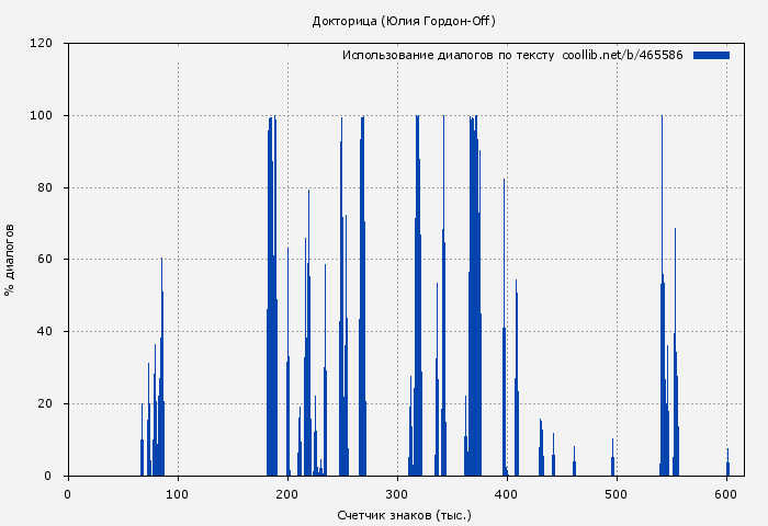 Использование диалогов по тексту книги № 465586: Докторица (Юлия Гордон-Off)