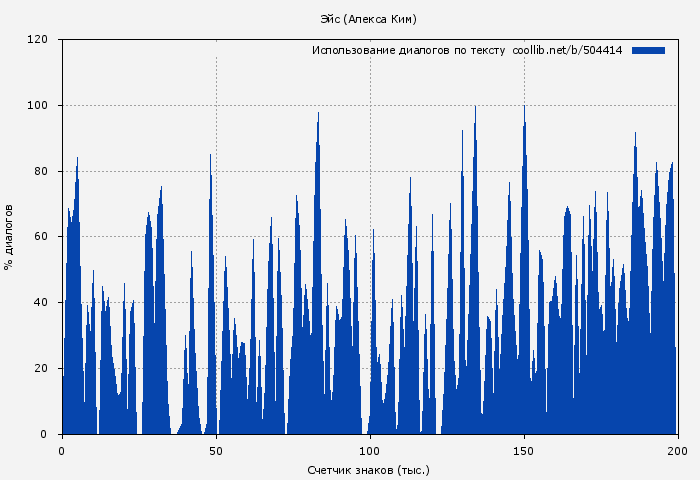 Использование диалогов по тексту книги № 504414: Эйс (Алекса Ким)