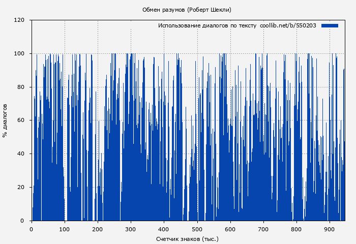 Использование диалогов по тексту книги № 550203: Обмен разумов (Робeрт Шекли)
