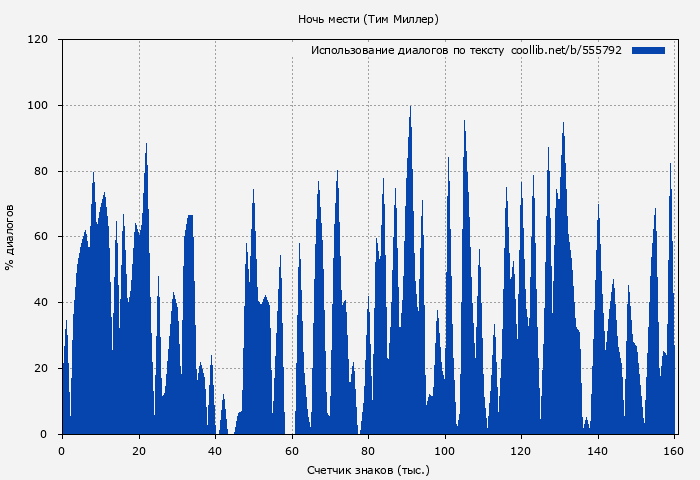Использование диалогов по тексту книги № 555792: Ночь мести (Тим Миллер)