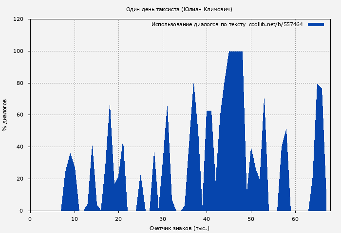 Использование диалогов по тексту книги № 557464: Один день таксиста (Юлиан Климович)