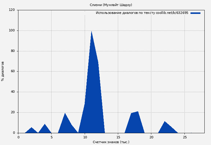 Использование диалогов по тексту книги № 632695: Слизни (Мунлайт Шадоу)
