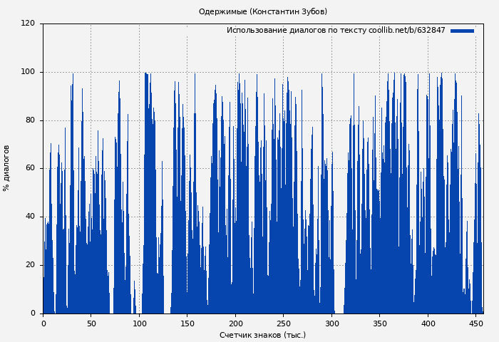 Использование диалогов по тексту книги № 632847: Одержимые (Константин Зубов)
