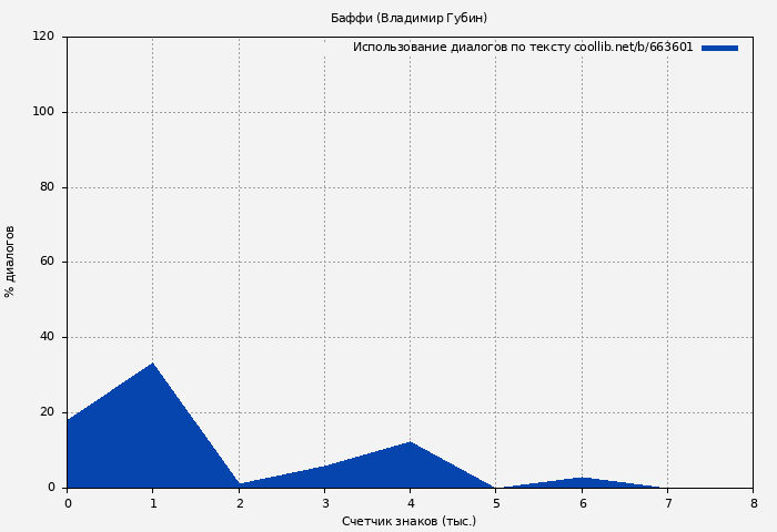 Использование диалогов по тексту книги № 663601: Баффи (Владимир Губин)