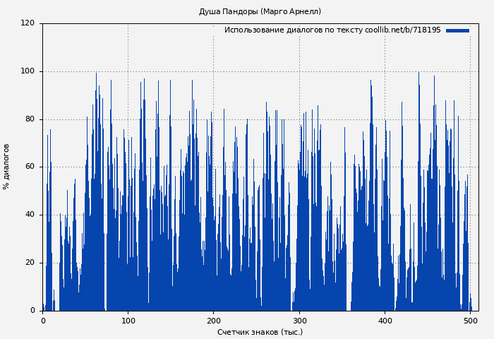 Использование диалогов по тексту книги № 718195: Душа Пандоры (Марго Арнелл)