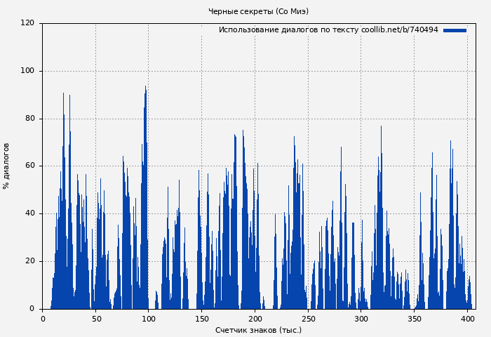 Использование диалогов по тексту книги № 740494: Черные секреты (Со Миэ)