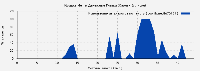 Использование диалогов по тексту книги № 75767: Крошка Мегги Денежные Глазки (Харлан Эллисон)
