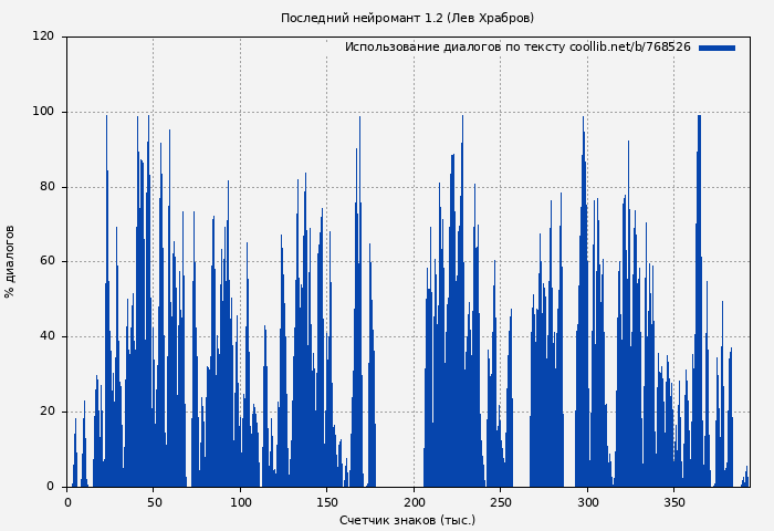 Использование диалогов по тексту книги № 768526: Последний нейромант 1.2 (Лев Храбров)