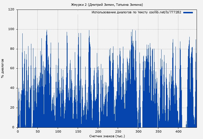 Использование диалогов по тексту книги № 777282: Жмурки 2 (Дмитрий Зимин)