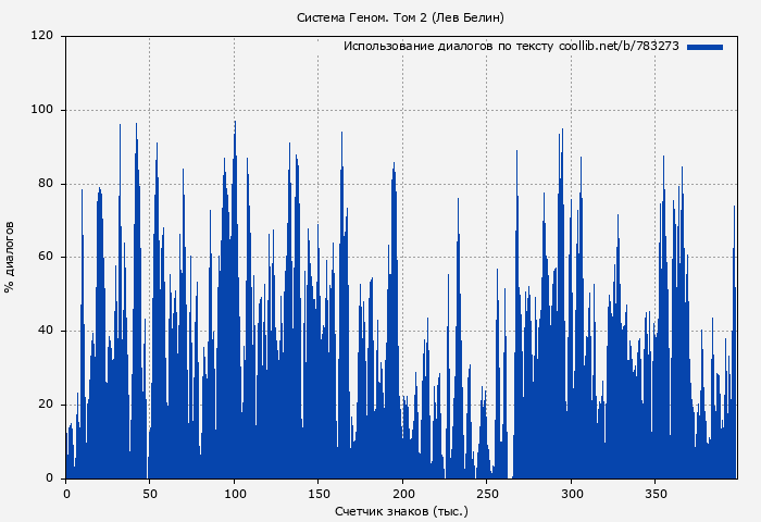 Использование диалогов по тексту книги № 783273: Система Геном. Том 2 (Лев Белин)