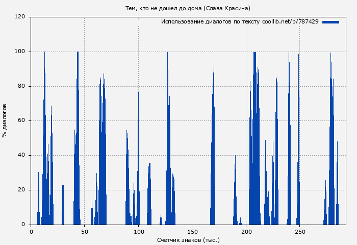 Использование диалогов по тексту книги № 787429: Тем, кто не дошел до дома (Слава Красина)