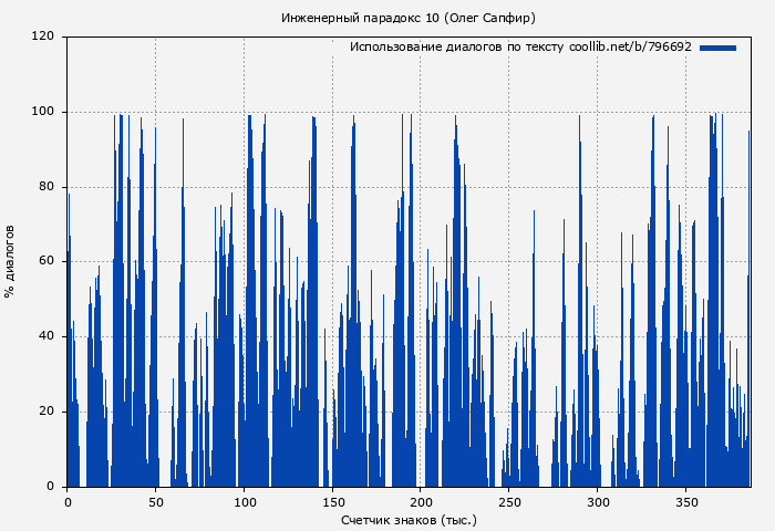 Использование диалогов по тексту книги № 796692: Инженерный парадокс 10 (Олег Сапфир)