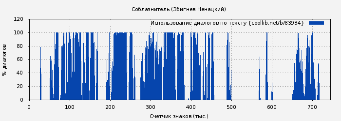 Использование диалогов по тексту книги № 83934: Соблазнитель (Збигнев Ненацкий)