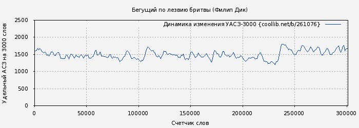 Удельный АСЗ-3000 книги № 261076: Бегущий по лезвию бритвы (Филип Дик)
