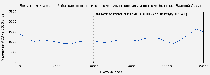 Удельный АСЗ-3000 книги № 308640: Большая книга узлов. Рыбацкие, охотничьи, морские, туристские, альпинистские, бытовые (Валерий Демус)