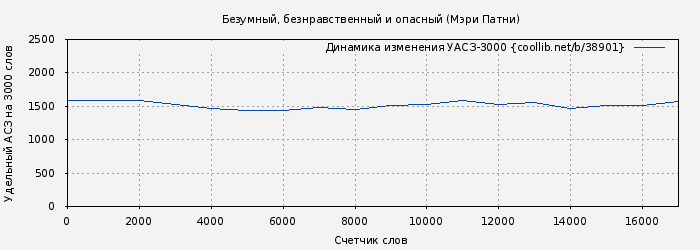 Удельный АСЗ-3000 книги № 38901: Безумный, безнравственный и опасный (Мэри Патни)