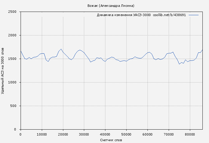 Удельный АСЗ-3000 книги № 438691: Вожак (Александра Лисина)