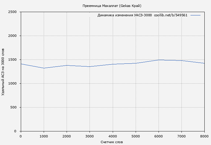 Удельный АСЗ-3000 книги № 549561: Преемница Махаллат (Gekas Край)