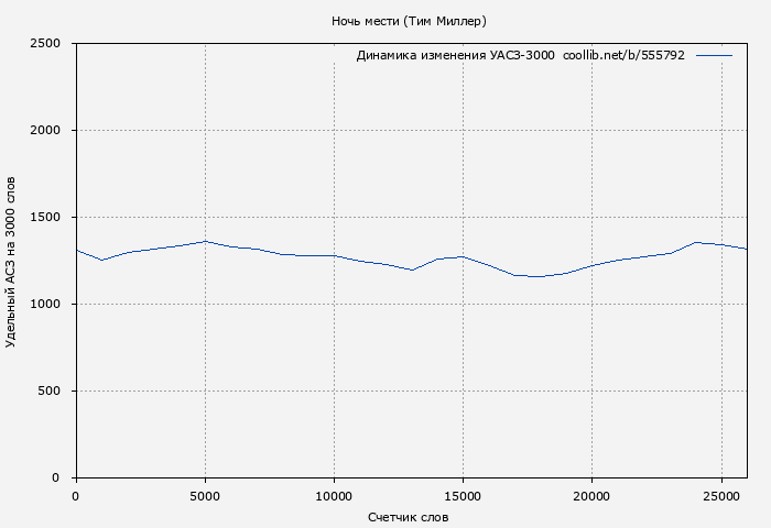 Удельный АСЗ-3000 книги № 555792: Ночь мести (Тим Миллер)
