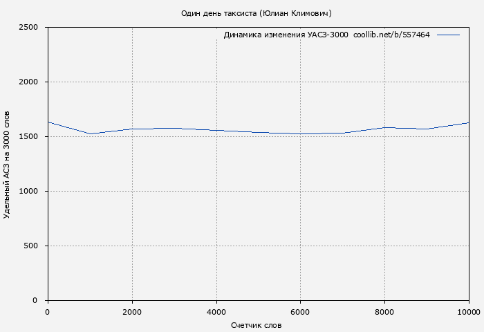 Удельный АСЗ-3000 книги № 557464: Один день таксиста (Юлиан Климович)