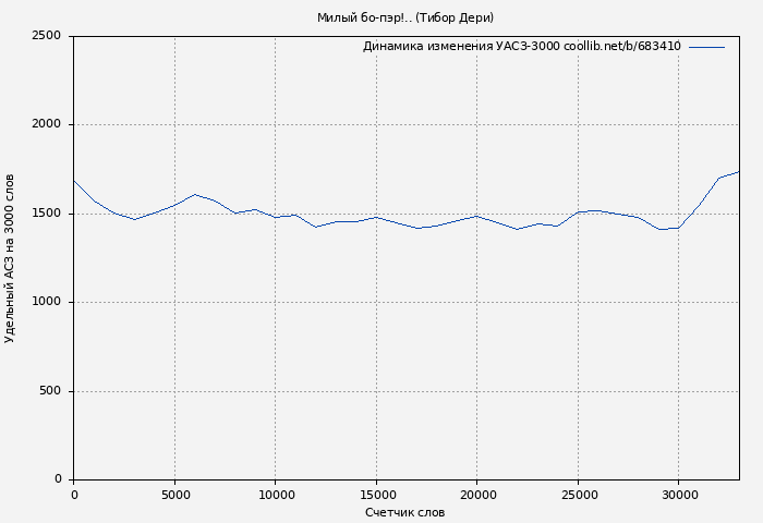 Удельный АСЗ-3000 книги № 683410: Милый бо-пэр!.. (Тибор Дери)