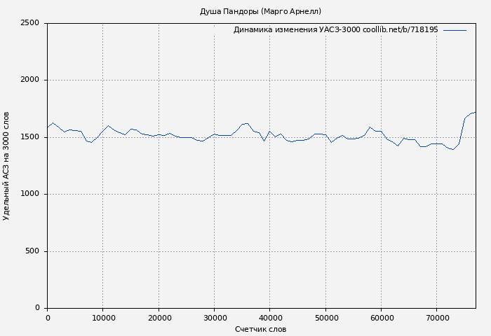 Удельный АСЗ-3000 книги № 718195: Душа Пандоры (Марго Арнелл)