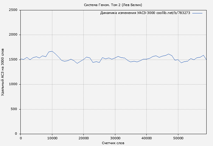 Удельный АСЗ-3000 книги № 783273: Система Геном. Том 2 (Лев Белин)