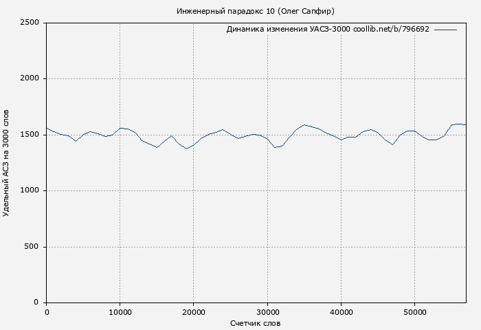 Удельный АСЗ-3000 книги № 796692: Инженерный парадокс 10 (Олег Сапфир)