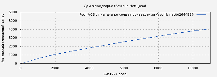 Рост АСЗ книги № 264486: Дом в предгорье (Божена Немцова)