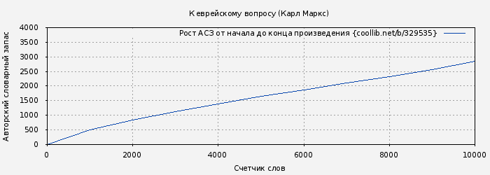 Рост АСЗ книги № 329535: К еврейскому вопросу (Карл Маркс)